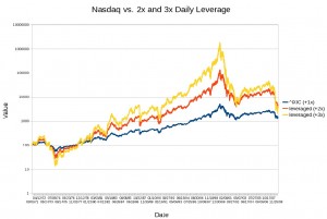 Nasdaq vs. Calculated 2x and 3x Leverage