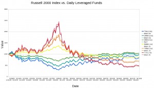 YTD Russell 2000 Index vs. Daily Leveraged Funds