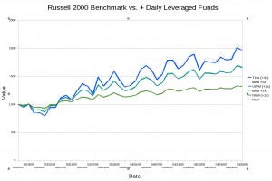 Russell 2000 vs. Daily Leverage - Actual & Calculated
