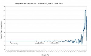 DJIA Daily Return Difference Distribution, 1928-2009