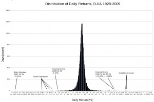 DJIA Daily Return Distribution, 1928-2009